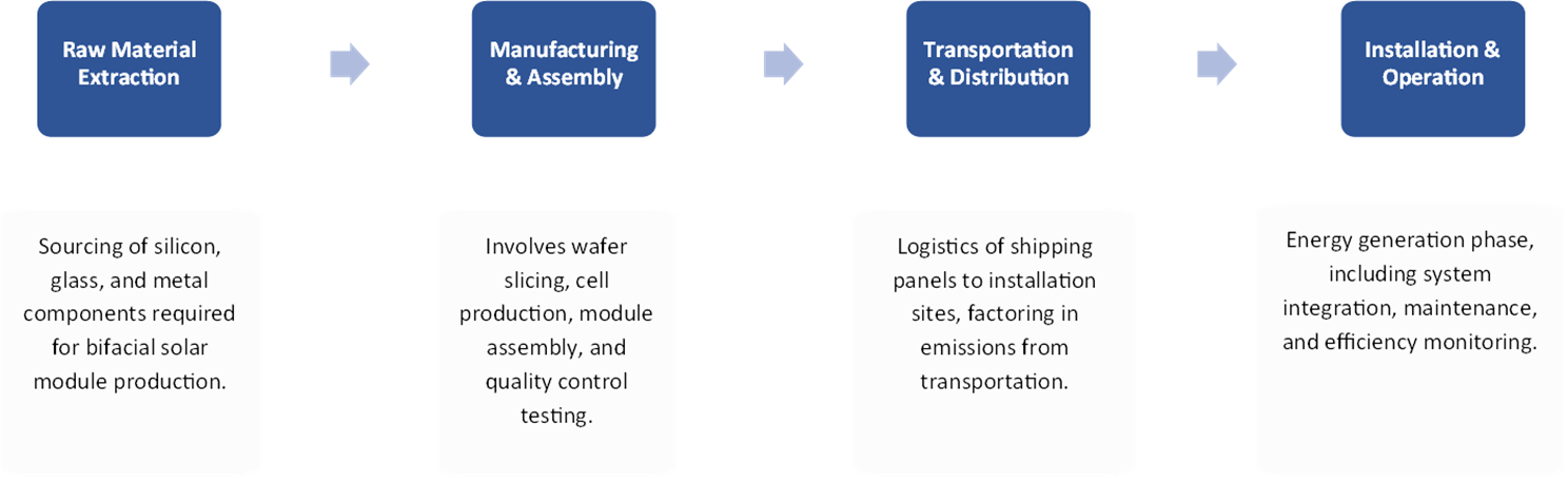 Life Cycle Analysis (LCA) for Bifacial Solar
