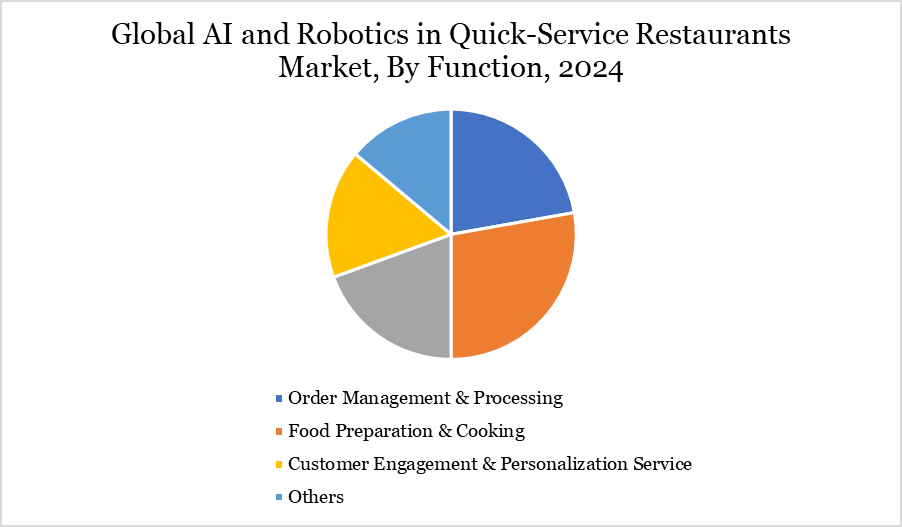 AI and robotics in quick-service restaurants market, by function