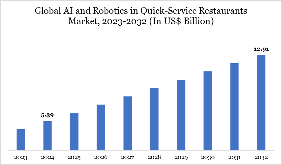AI and Robotics in Quick-Service Restaurants Market 2023-2032