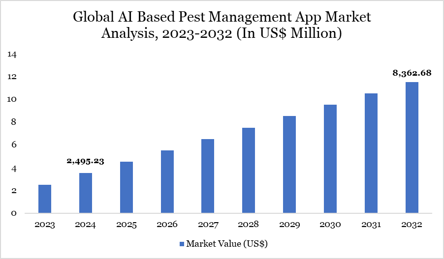 AI Based Pest Management App Market Analysis, 2023-2032