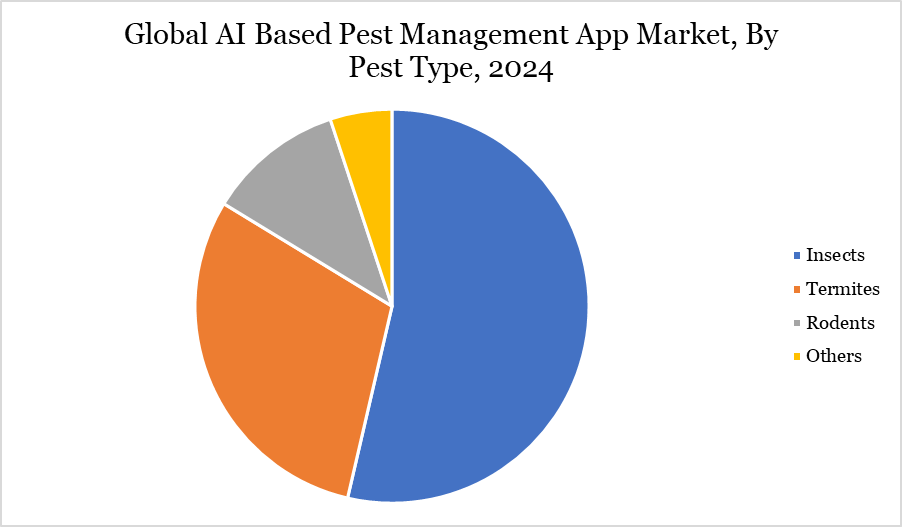 AI based pest management app market, By pest type, 2024