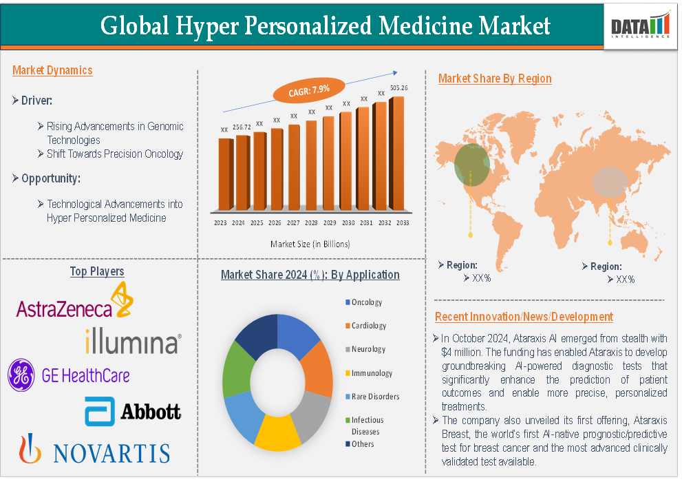 Hyper Personalized Medicine Market 2025
