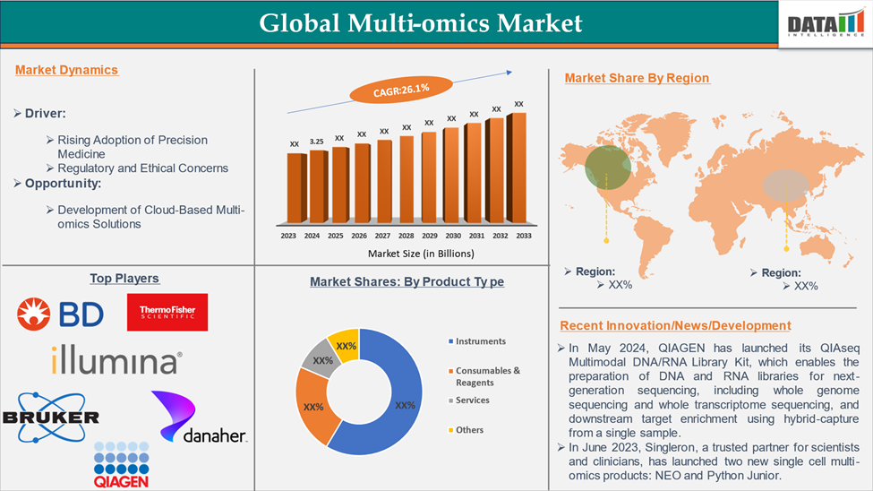Multi omics Market 2025