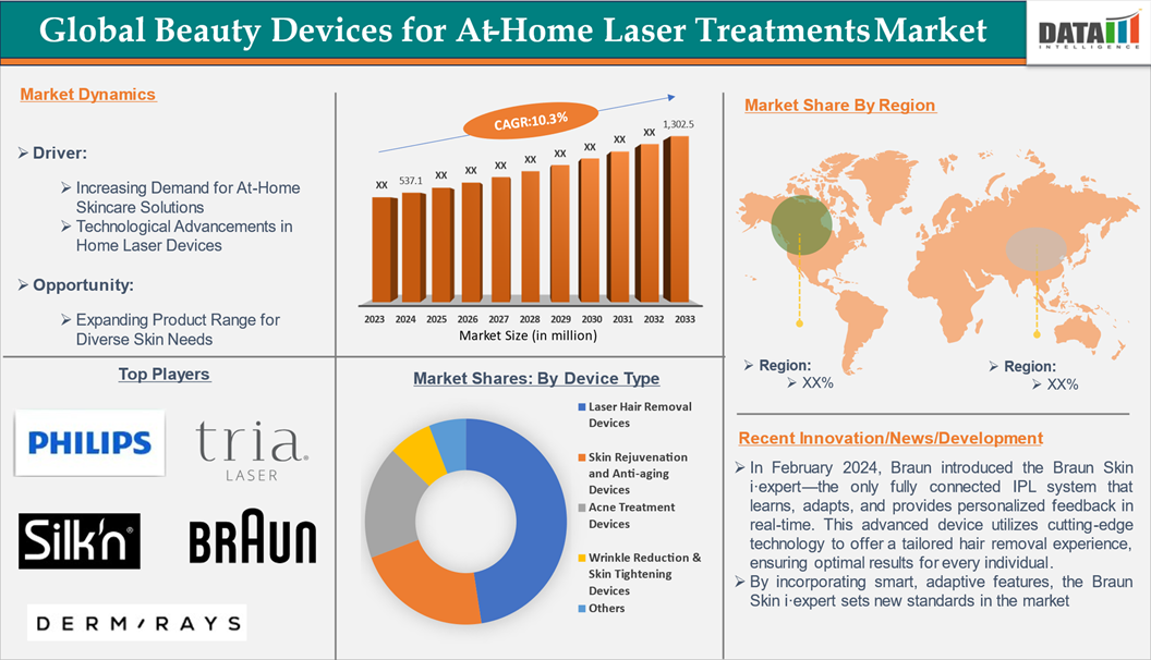Beauty Devices for At-Home Laser Treatments Market 2025