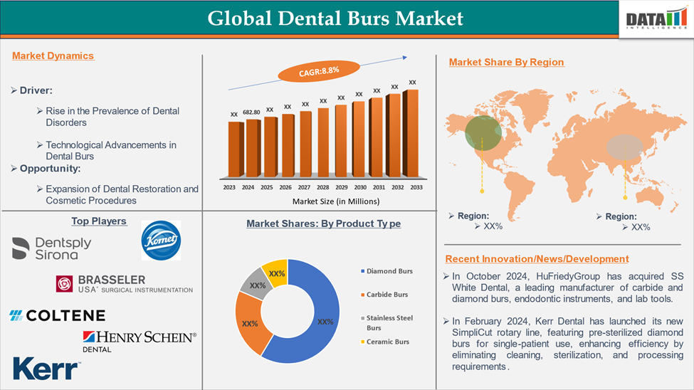Dental Burs Market 2025