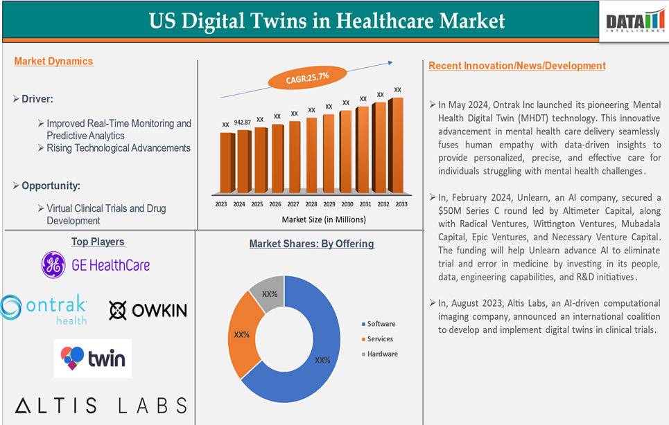 US Digital Twins in Healthcare Market 2025