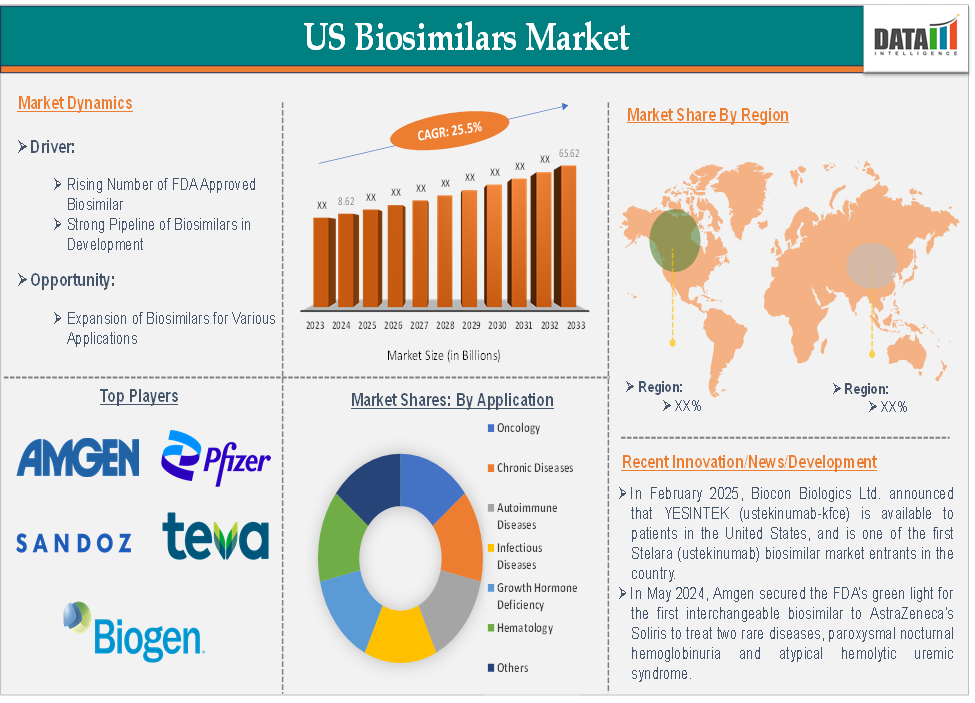 US Biosimilars Market 2025