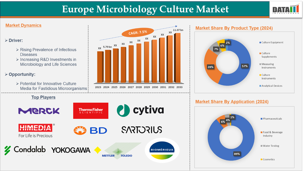 Europe Microbiology Culture Market 2025