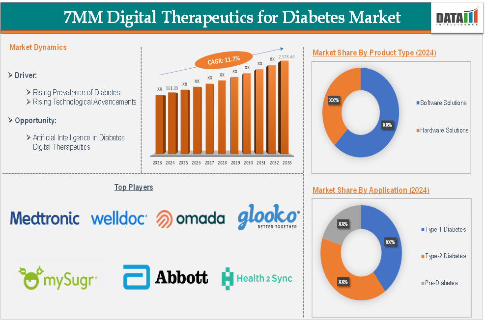 7MM Digital Therapeutics for Diabetes Market 2025