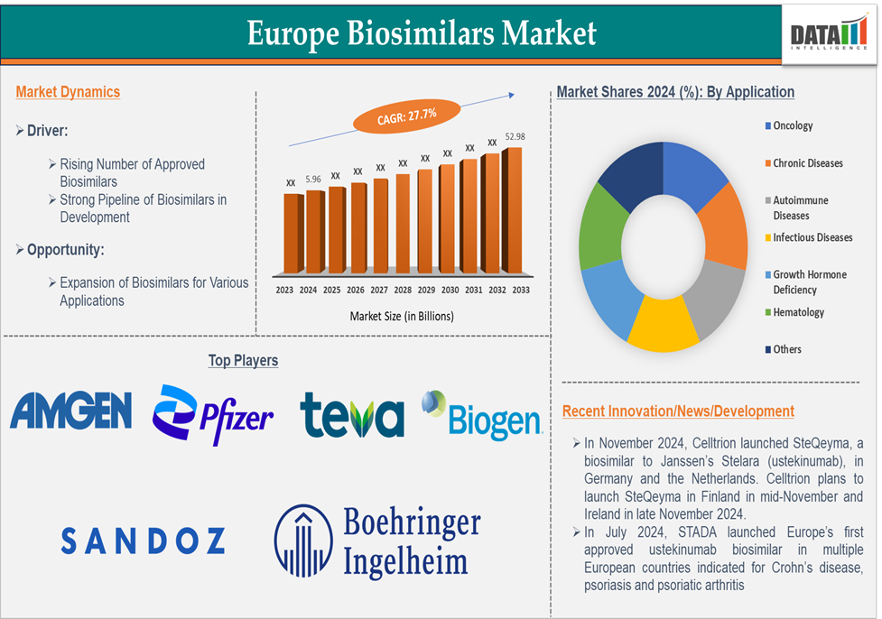 Europe Biosimilars Market 2025