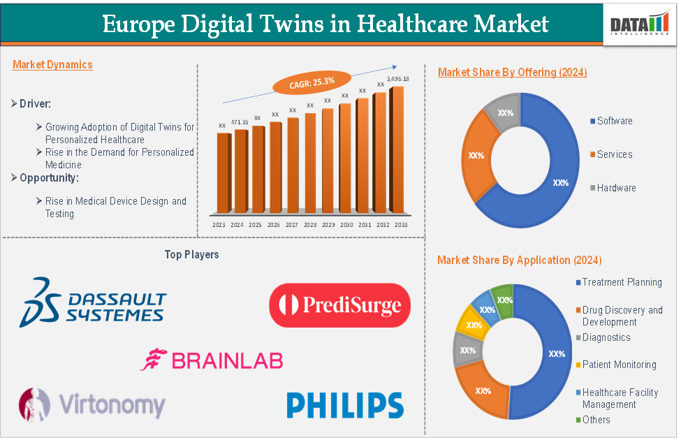 Europe Digital Twins in Healthcare Market 2025