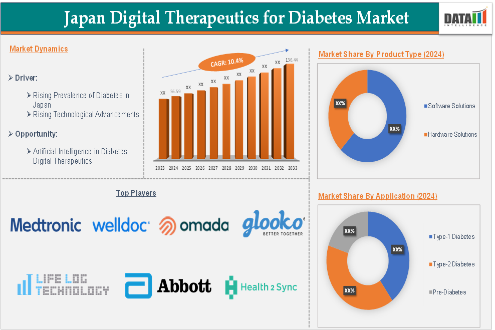 Japan Digital Therapeutics for Diabetes Market 2025