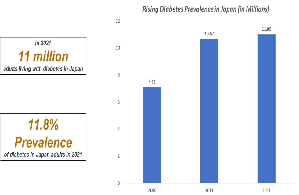 Rising diabetes prevalence in japan