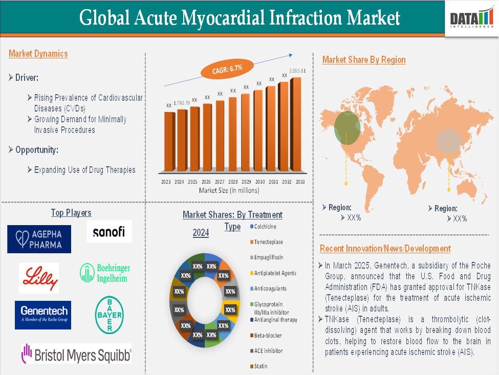 Acute Myocardial Infarction Market 2025