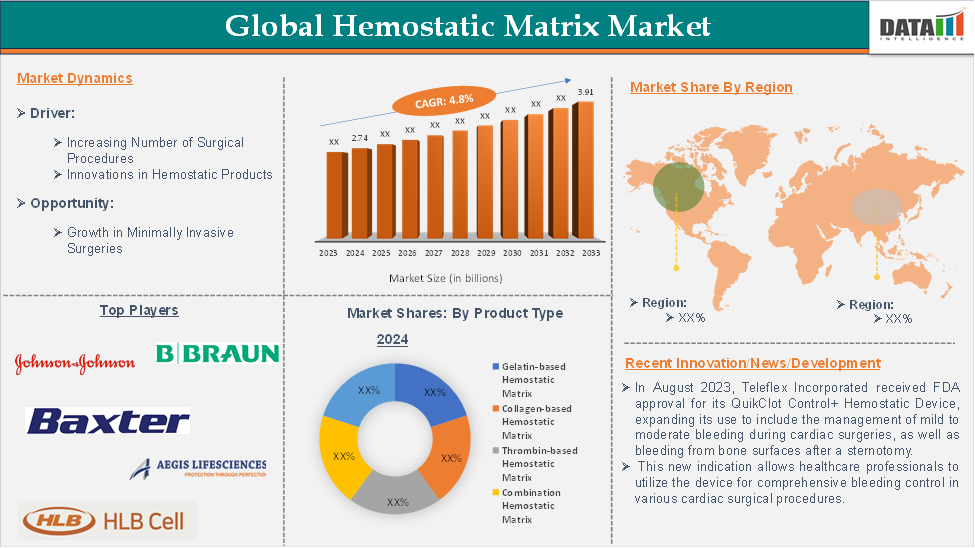 Hemostatic Matrix Market 2025