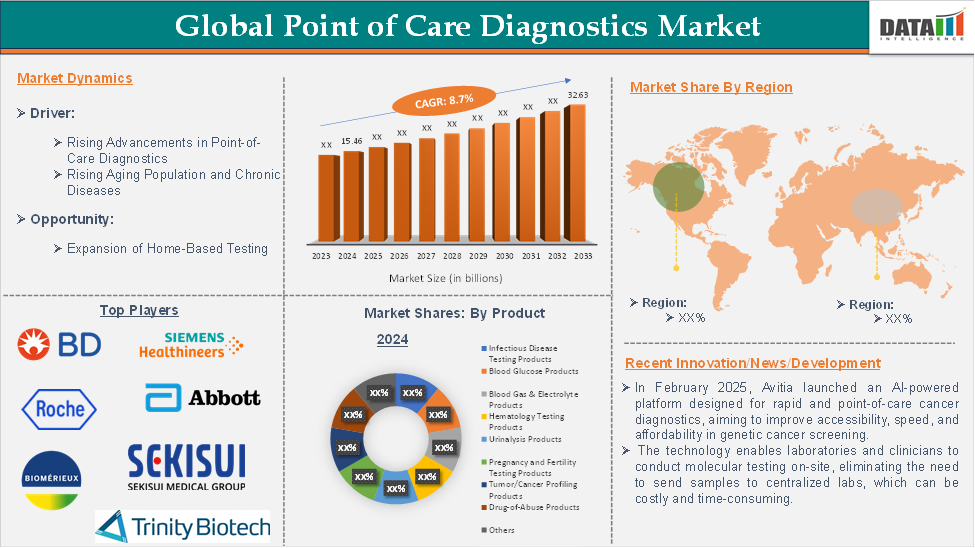 Point-of-Care Diagnostics Market 2025