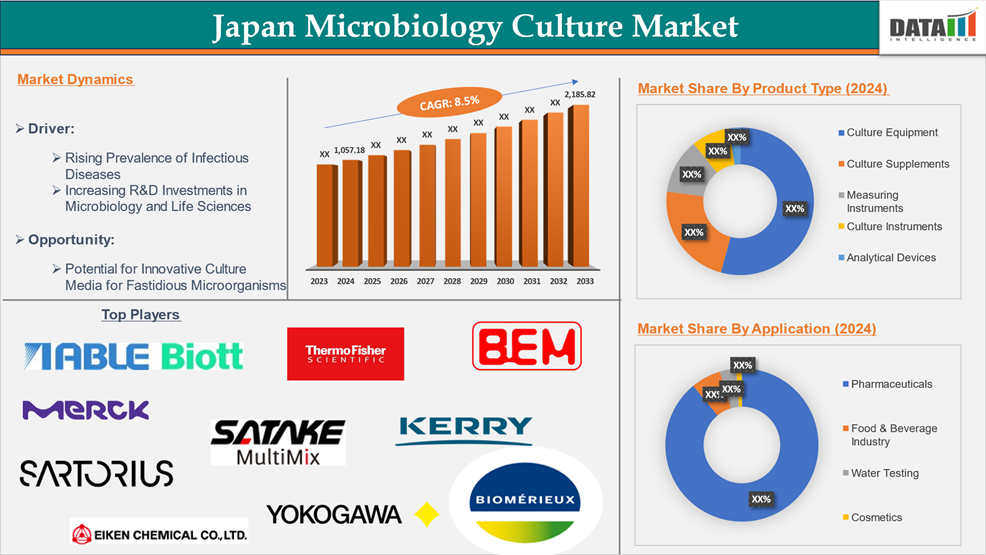 Japan Microbiology Culture Market 2025
