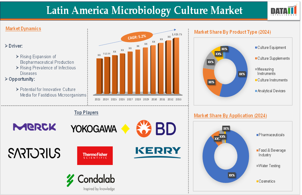 Latin America Microbiology Culture Market 2025
