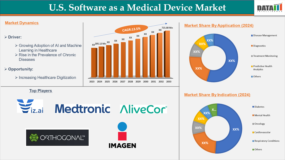 US Software as a Medical Device Market 2025