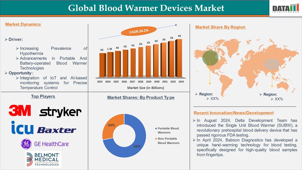 Blood Warmer Devices Market 2025