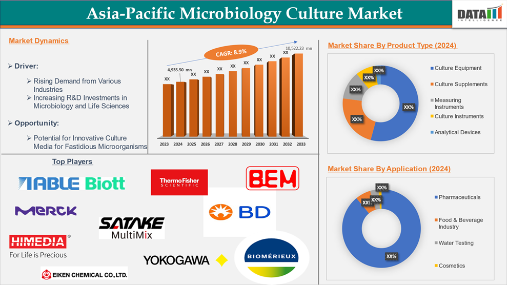 Asia-Pacific Microbiology Culture Market 2025