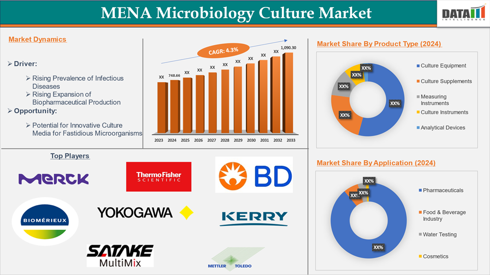 MENA Microbiology Culture Market 2025
