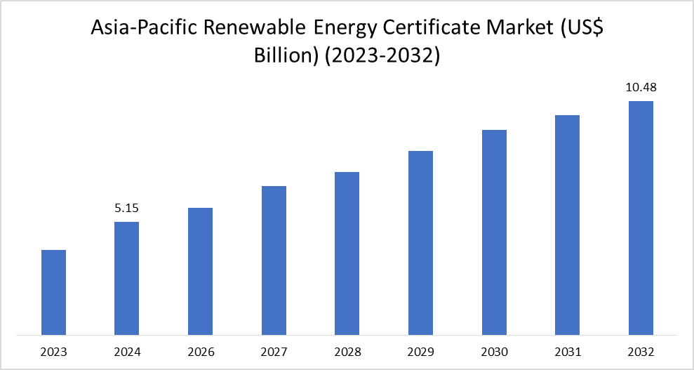 Asia-Pacific Renewable Energy Certificate Market 2025-2032