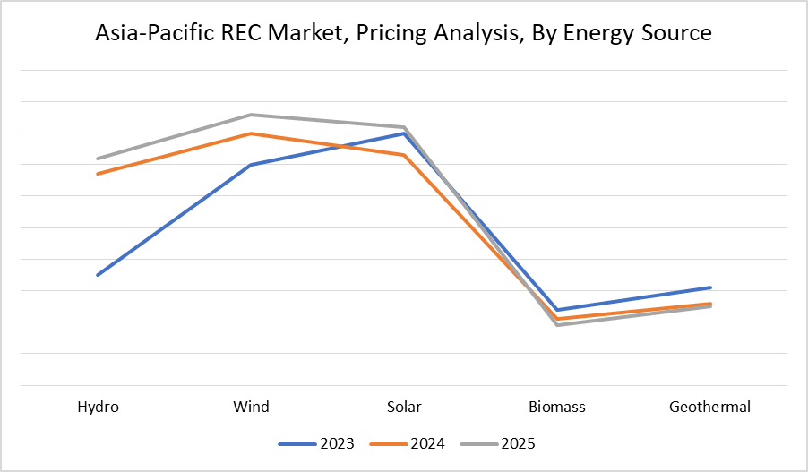 Pricing Analysis, By energy source
