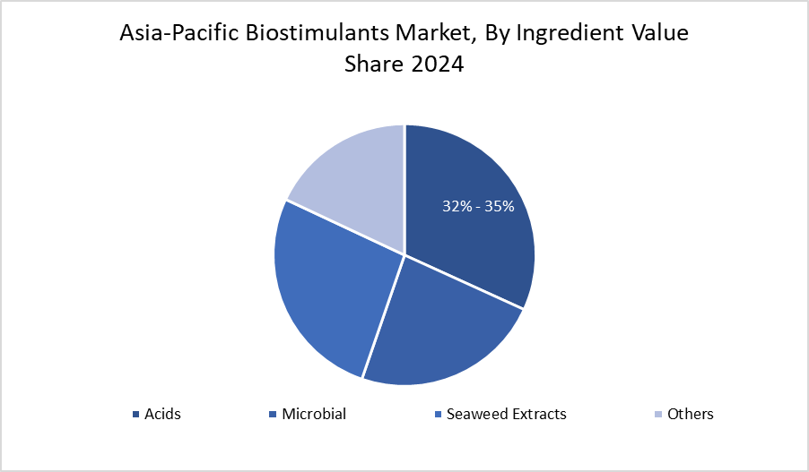 By Ingredient value share 2024
