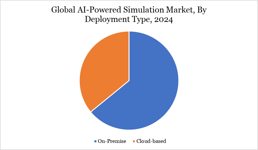 AI-powered simulation market, By deplayment type 2024