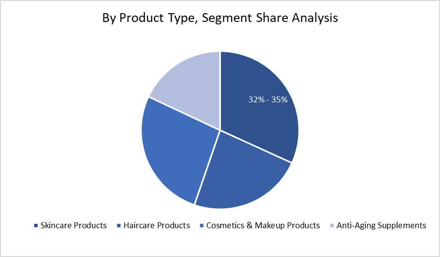 By product type, segment share analysis