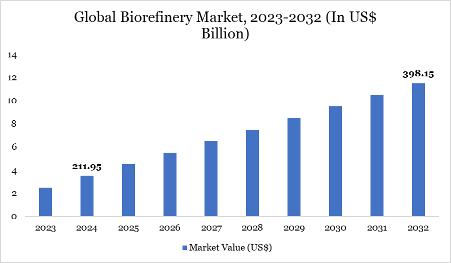 Biorefinery Market 2025