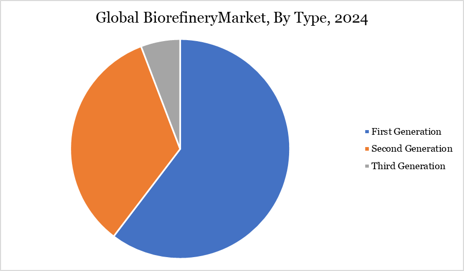 Biorefinery Market, by type, 2024