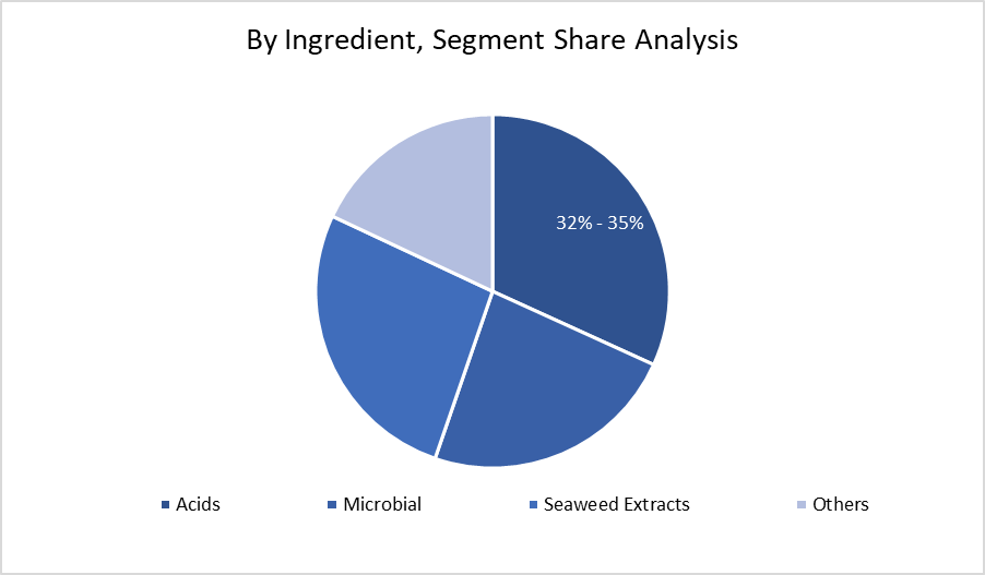 By Ingredient, segment share analysis