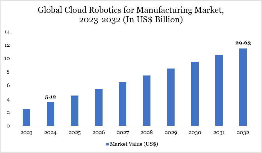 Cloud Robotics for Manufacturing Market 2025