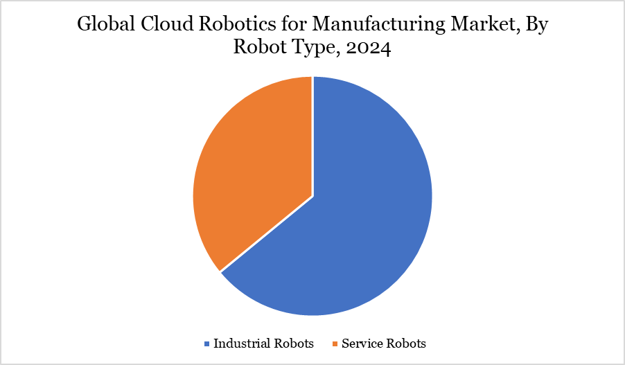 By Robot Type, 2024