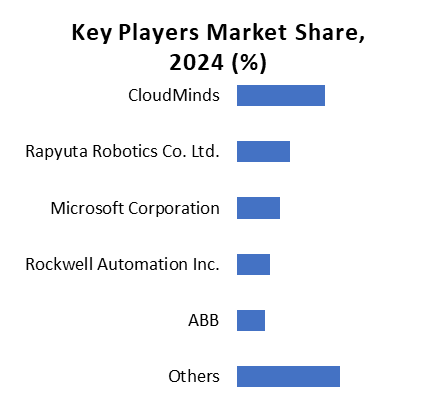 Key Players Market Share 2024