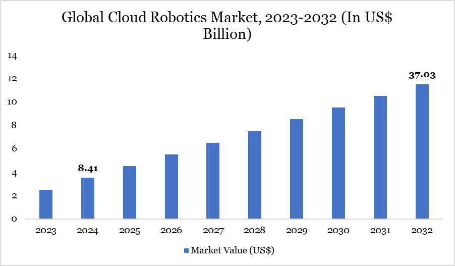 Cloud Robotics Market 2025