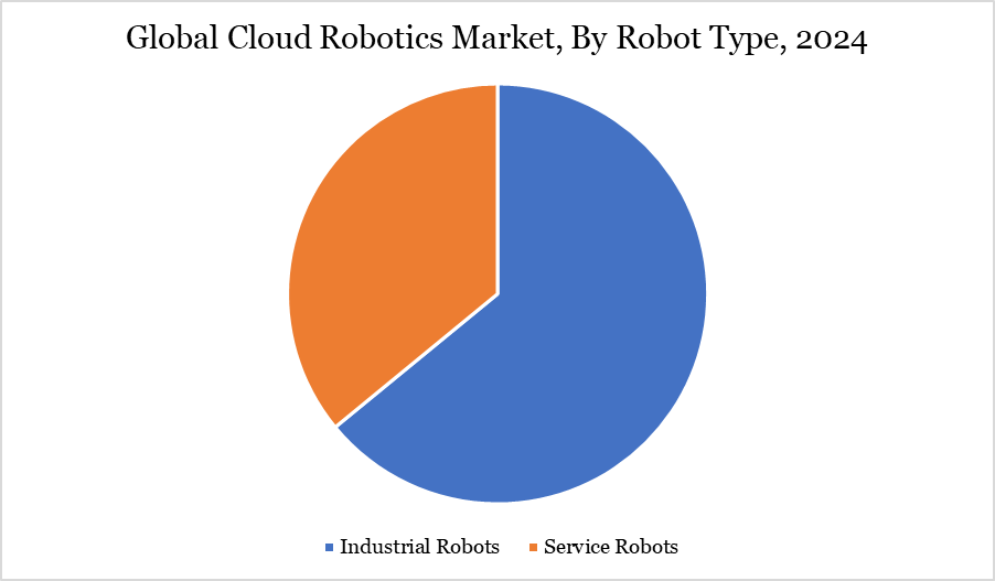By robot type, 2024