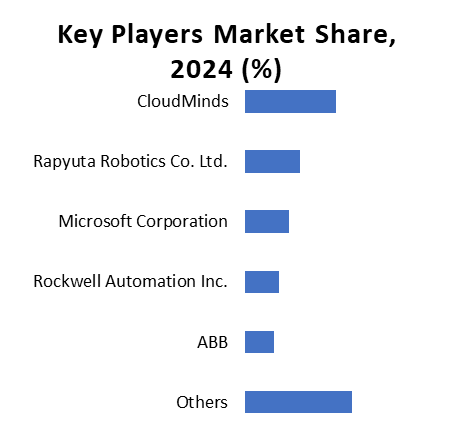 Key Players Market Share 2024
