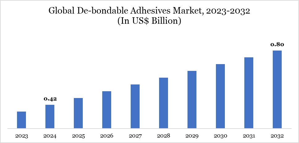 De-bondable Adhesives Market 2023-2032