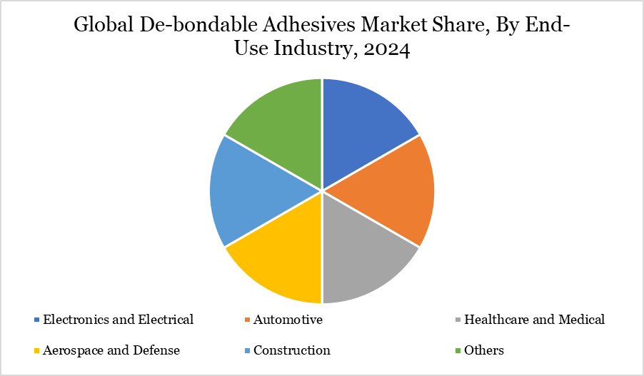 By End Use Industry, 2024