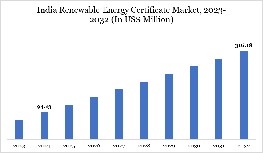 India Renewable Energy Certificate Market 2025