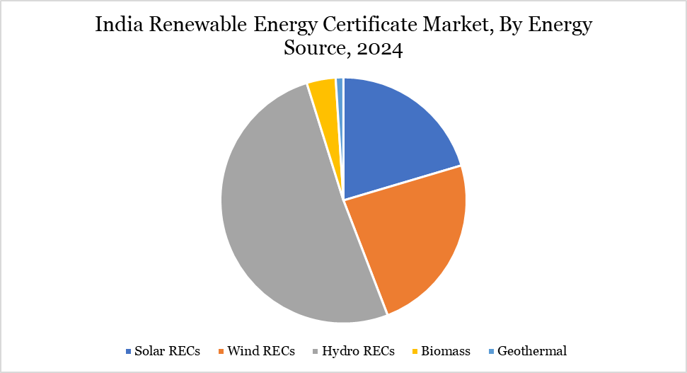 India renewable energy certificate market, By Energy 2024