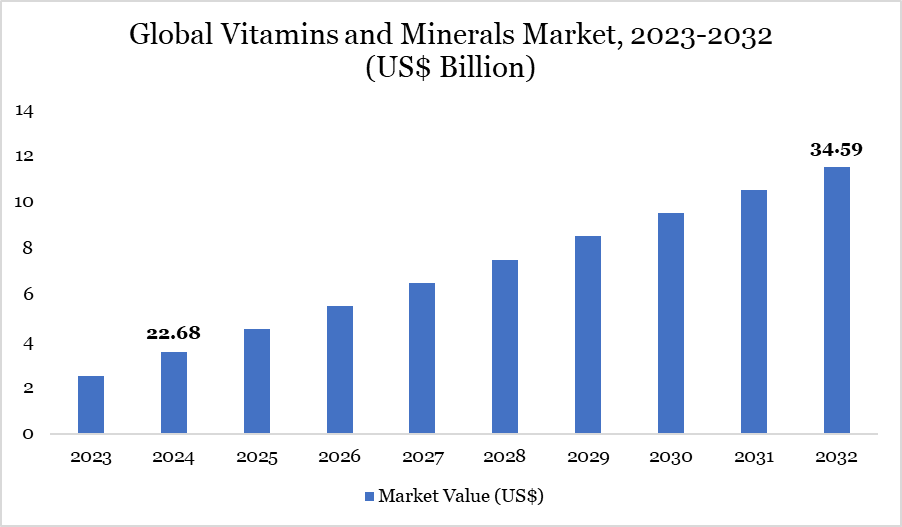 Vitamins and Minerals Market 2023-2032