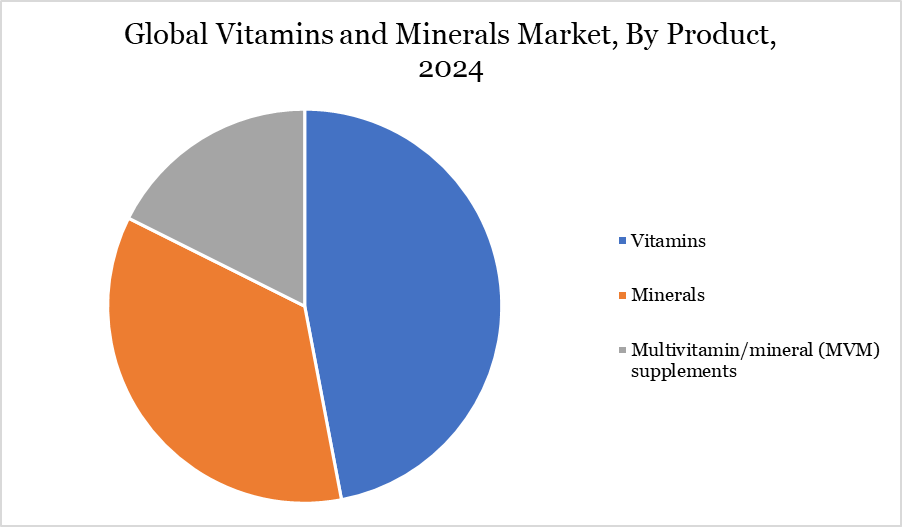 vitamins and minerals market, By Product, 2024