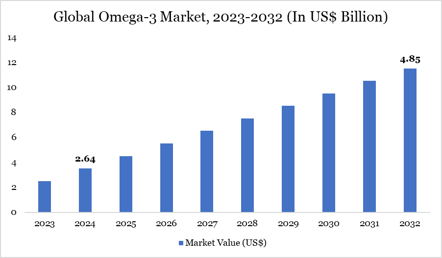 Omega-3 Market 2025