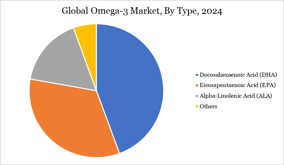omega-3 market, By Type, 2024