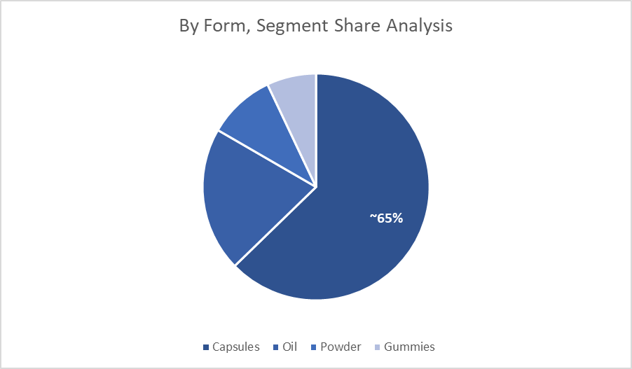 By form, Segment Share Analysis