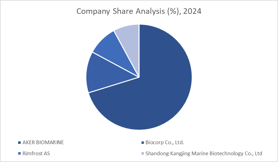 Companies Share Analysis
